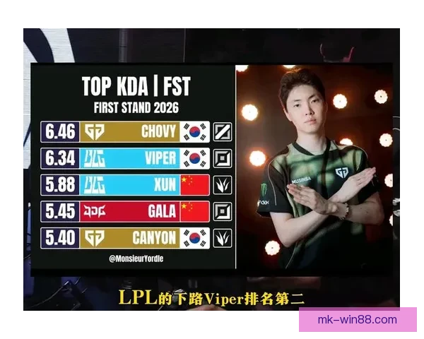 英雄联盟2026先锋赛KDA榜公布Chovy登顶Viper紧随其后